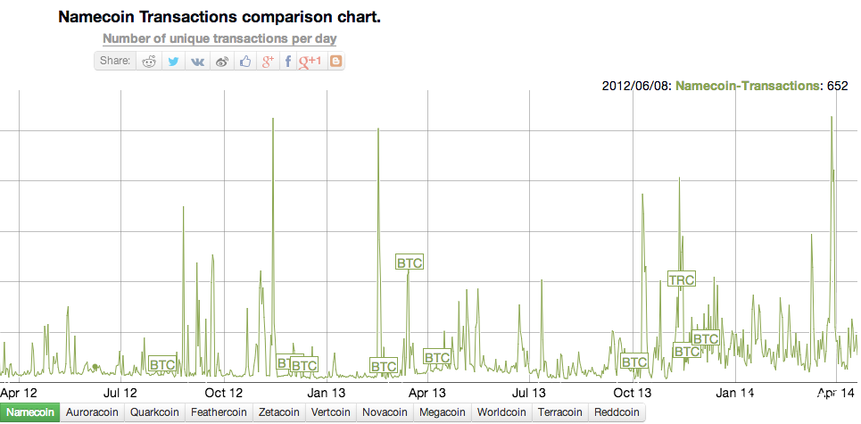 加密货币的活跃度指标,日交易次数?