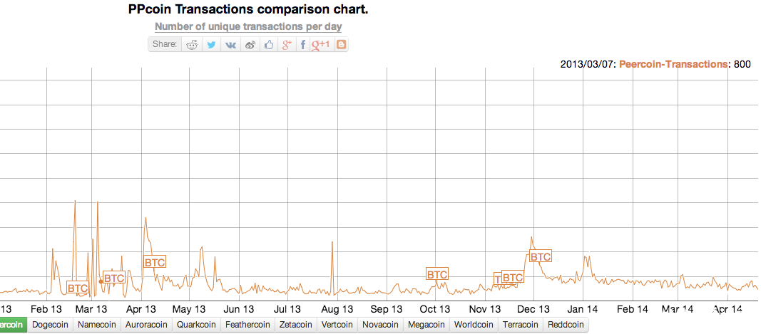 加密货币的活跃度指标,日交易次数?
