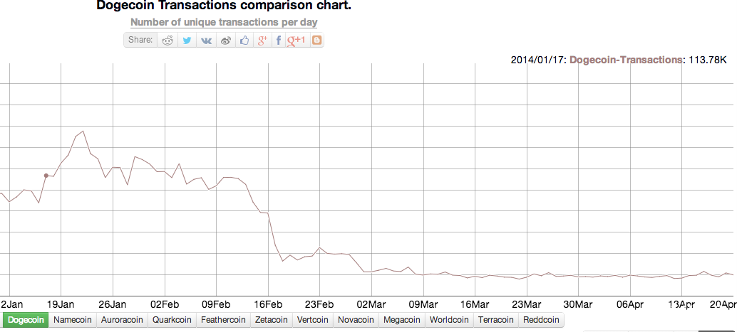 加密货币的活跃度指标,日交易次数?
