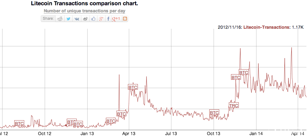 加密货币的活跃度指标,日交易次数?