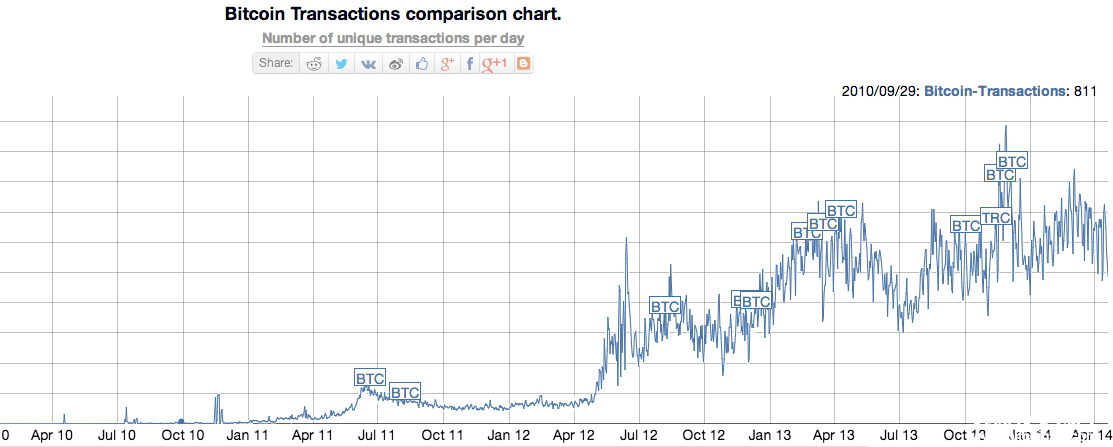 加密货币的活跃度指标,日交易次数?