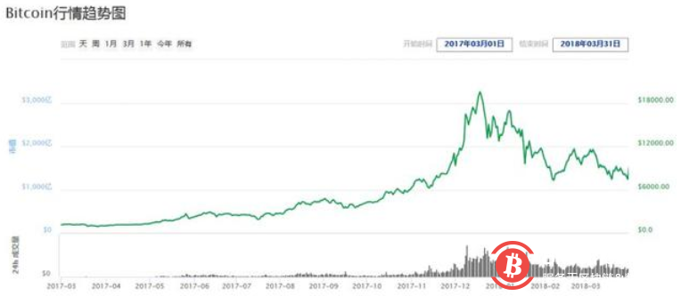 除了近4个月狂收1万比特币,蔡文胜还投资了8种币,身价超10亿