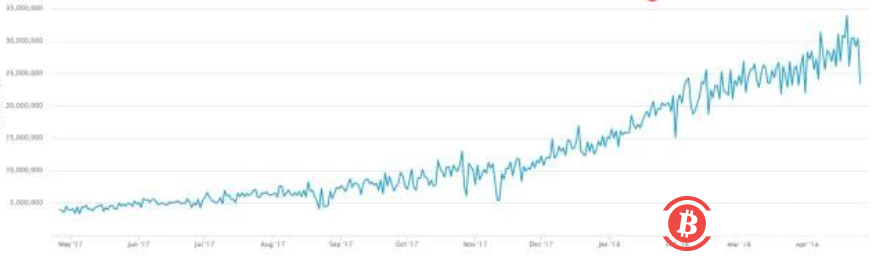 2018年比特币挖矿前景:收益降低,算力提高
