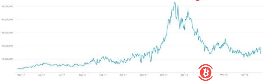 2018年比特币挖矿前景:收益降低,算力提高