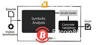 以太坊智能合约漏洞百出，89%的合约存在漏洞