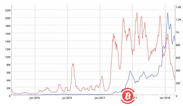 加密经济面临衰退风险？研究表明比特币和以太坊交易速度减缓