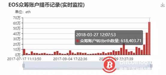 EOS众筹地址提出61.8万个ETH,这是要干掉以太坊的节奏吗?