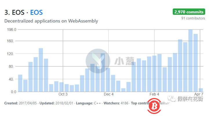 EOS九个月套现23亿美元，等于阿里一年研发费，到底花哪了？