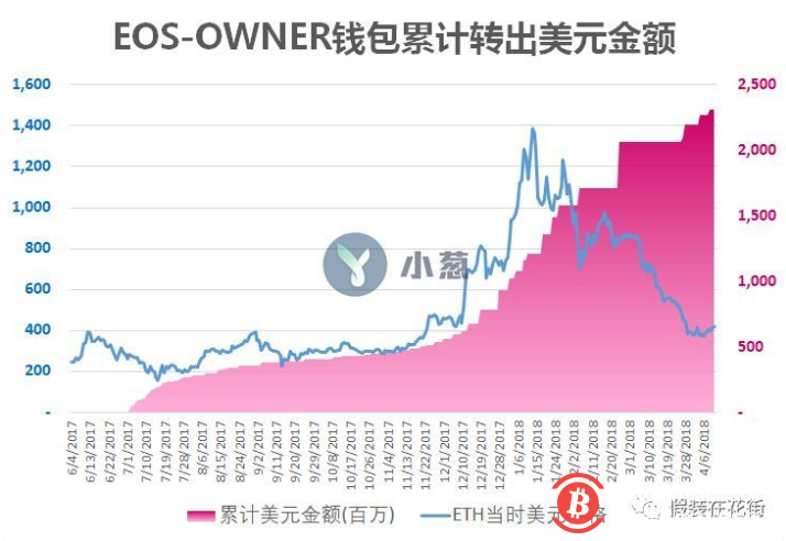 EOS九个月套现23亿美元，等于阿里一年研发费，到底花哪了？