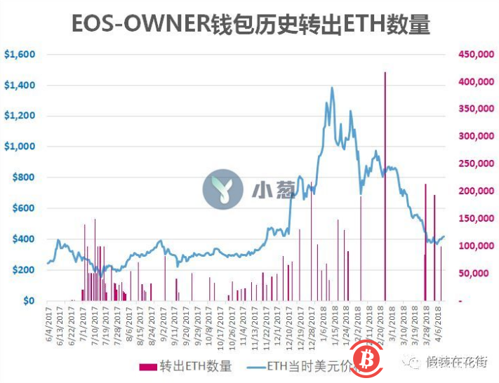 EOS九个月套现23亿美元，等于阿里一年研发费，到底花哪了？