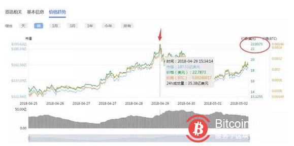EOS何时下车？从市值40亿到180亿美元只用了不到一个月的时间