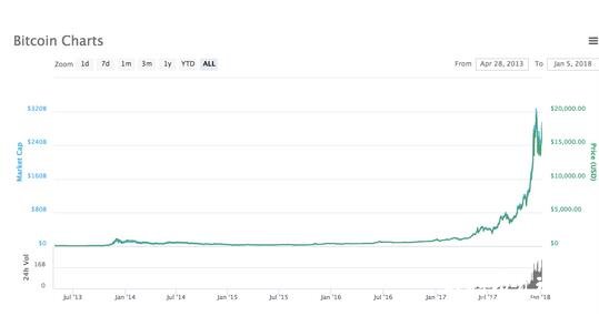 今年最火数字货币终于开跌了！瑞波币大跌12%
