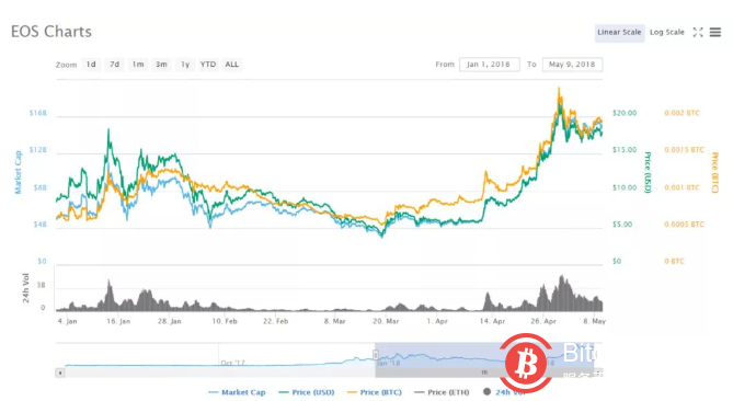 百亿美元的“骗局”,EOS的狂欢与自嗨