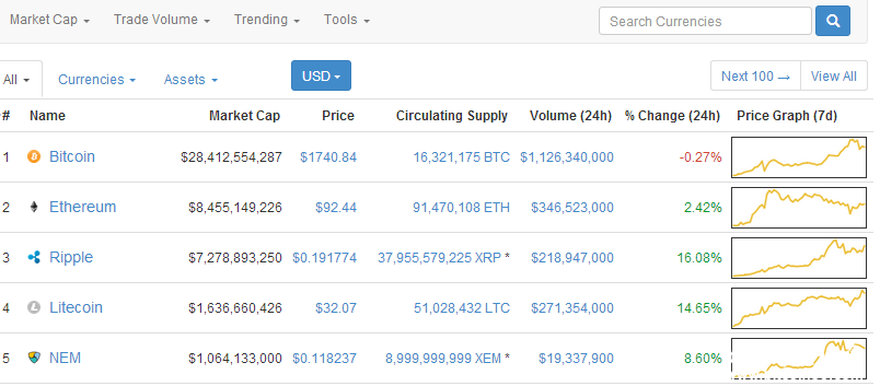 日本银行联盟成立后 瑞波币一度取代以太坊成为第二大加密货币