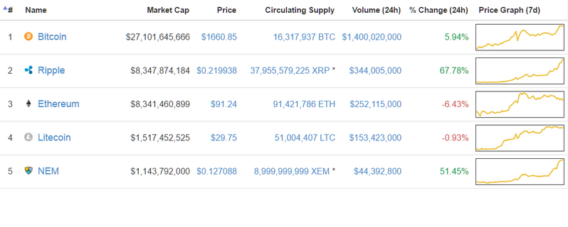 日本银行联盟成立后 瑞波币一度取代以太坊成为第二大加密货币