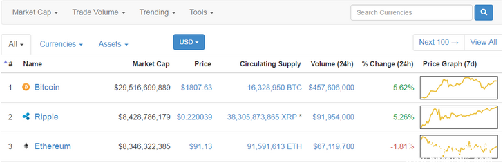 瑞波币市值又一次取代以太坊当上老二：原因趋势