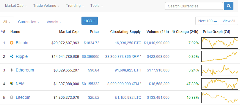 瑞波币市值涨到以太坊的两倍，新经币暴涨超越莱特币