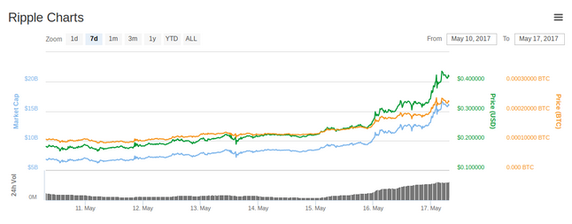 瑞波币市值涨到以太坊的两倍，新经币暴涨超越莱特币