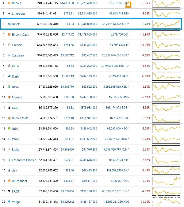 瑞波币正式超越Uber和比特币现金，市值突破590亿美元