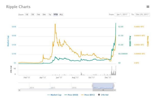最大黑马！它成为市值第二高数字货币 交易价仅比特币万分之一