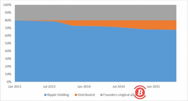 深扒!市值暴跌80%,共识机制被质疑,Ripple从天堂跌落地狱