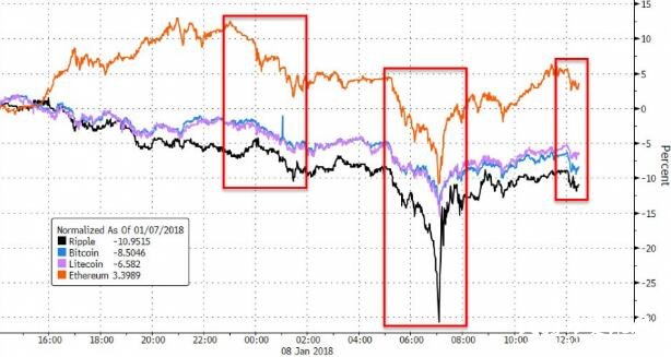 瑞波币闪崩引爆虚拟货币市场恐慌情绪,单日蒸发千亿美元