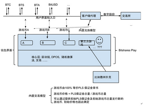 比特股Play：去中心化的点对点游戏资产平台