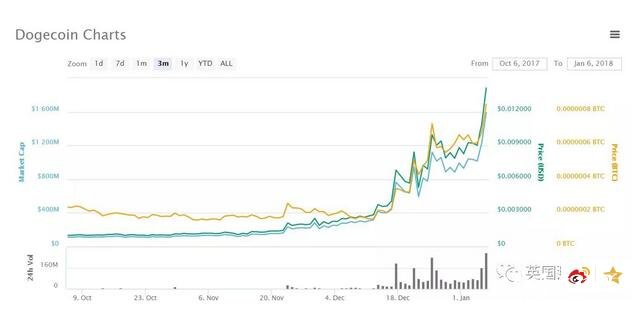 当年只是嘲讽比特币的狗狗币,现在居然市值16亿美元