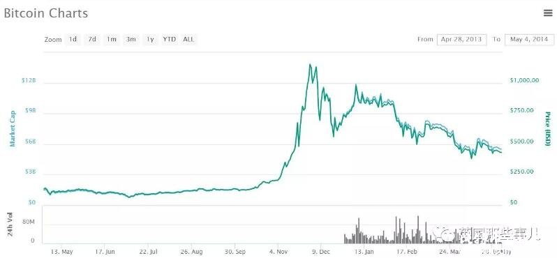 当年只是嘲讽比特币的狗狗币,现在居然市值16亿美元