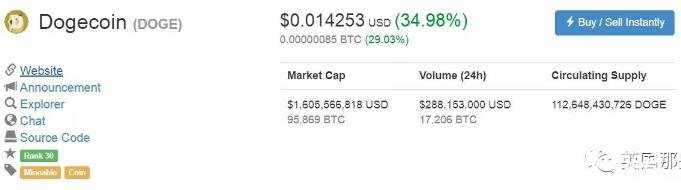 当年只是嘲讽比特币的狗狗币,现在居然市值16亿美元
