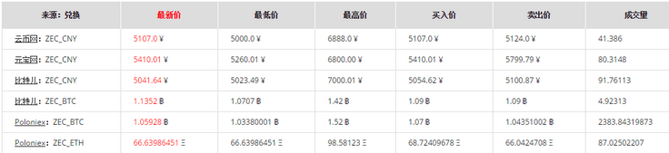 独家深度解析Zcash（ZEC）与BTC：那些相似，那些不同