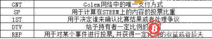 token权益设计:区块链经济系统中的关键因素