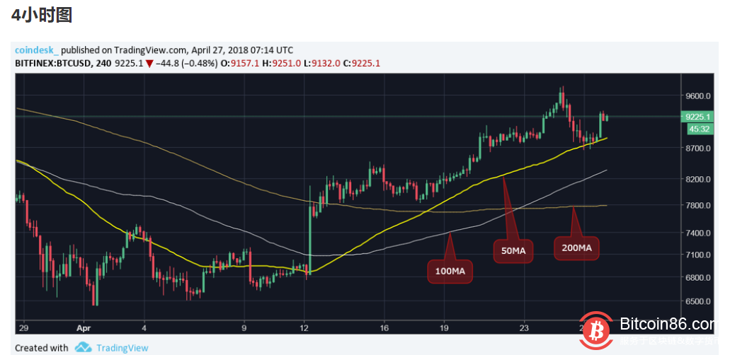 15248213776.png CoinDesk分析师:比特币重回9000美元,回调是否结束?