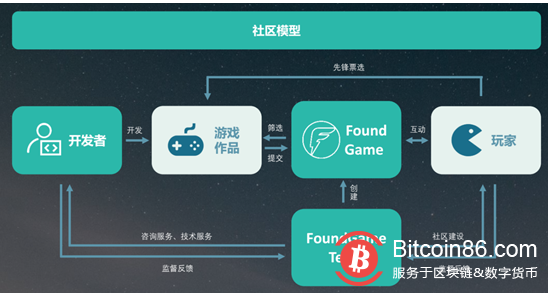 重磅:普通玩家可以投资“王者荣耀”!FoundGame带来游戏界新变