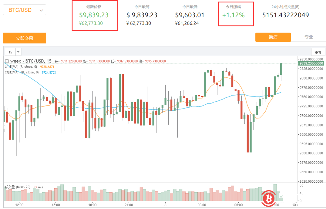 当市价在9400美元时,如何把“大饼”卖出9800美元高价?