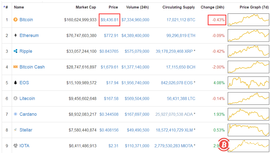 当市价在9400美元时,如何把“大饼”卖出9800美元高价?