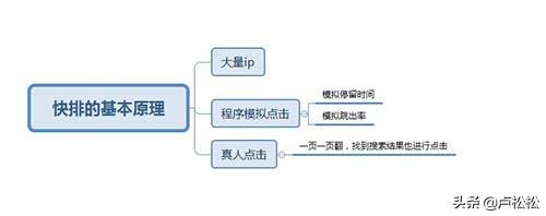 「seo实战培训」SEO快速排名实操流程经验分享