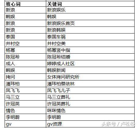 「seo培训学院」seo学校分享SEO每日流量如何从0到10000+