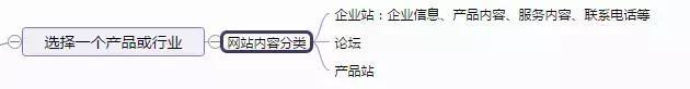 「爱听网」潮州seo培训之SEO新手基础入门思维导图教程