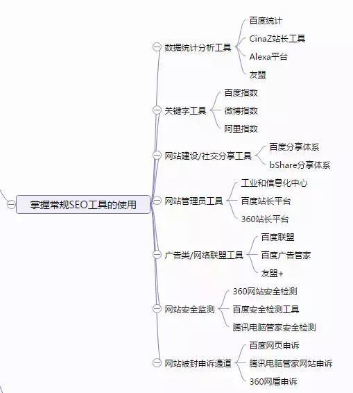 「爱听网」潮州seo培训之SEO新手基础入门思维导图教程