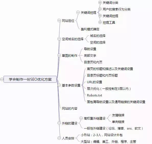 「爱听网」潮州seo培训之SEO新手基础入门思维导图教程