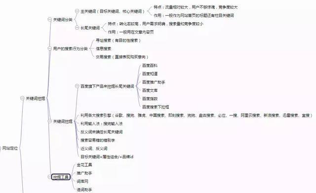 「爱听网」潮州seo培训之SEO新手基础入门思维导图教程