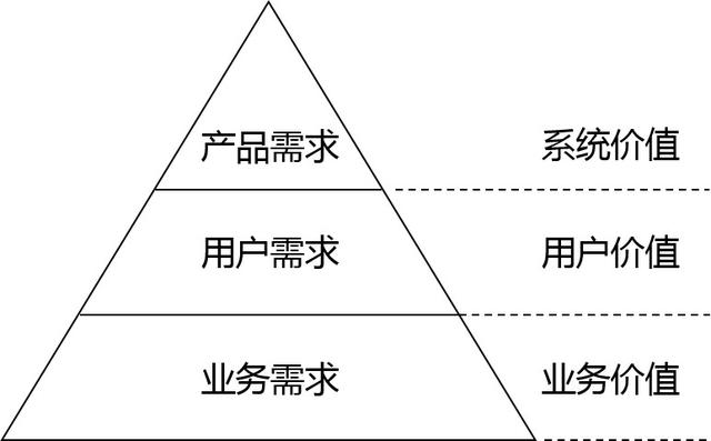 「陶然士论文」永州seo之B端产品建设中需求的3个层次